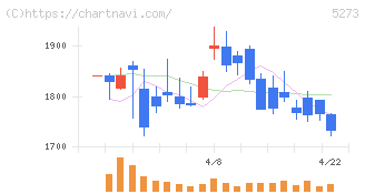 三谷セキサン(5273)の日足チャート