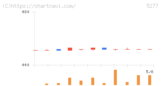 スパンクリートコーポレーション(5277)の日足チャート