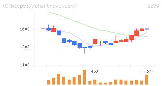 日本興業(5279)の日足チャート