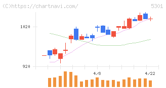 東海カーボン(5301)の日足チャート