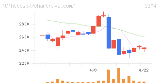 ＳＥＣカーボン(5304)の日足チャート