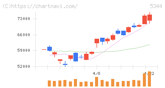 ＭＡＲＵＷＡ(5344)の日足チャート