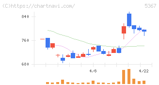 ニッカトー(5367)の日足チャート