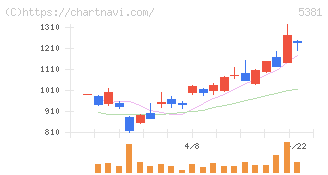 マイポックス(5381)の日足チャート