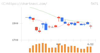 大同特殊鋼(5471)の日足チャート