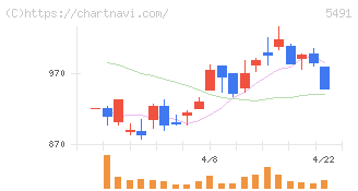 日本金属(5491)の日足チャート