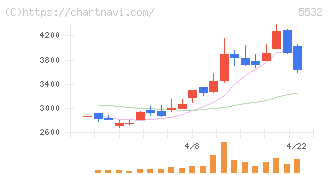 リアルゲイト(5532)の日足チャート