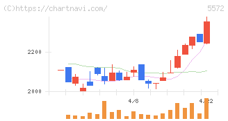 Ｒｉｄｇｅ－ｉ(5572)の日足チャート