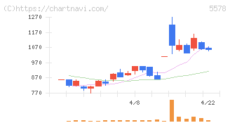 ＡＲアドバンストテクノロジ(5578)の日足チャート