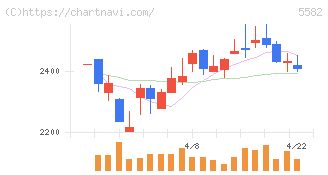 グリッド(5582)の日足チャート