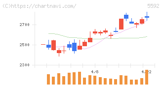 くすりの窓口(5592)の日足チャート