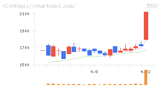 ブルーイノベーション(5597)の日足チャート