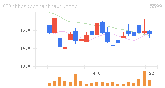 Ｓ＆Ｊ(5599)の日足チャート