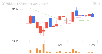 メタルアート(5644)の日足チャート