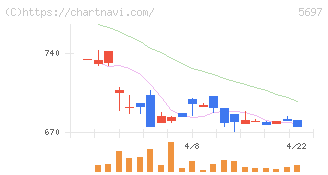 サンユウ(5697)の日足チャート