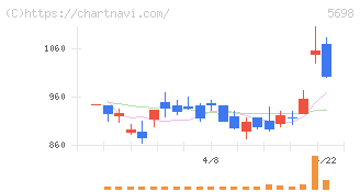 エンビプロ・ホールディングス(5698)の日足チャート