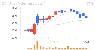 大紀アルミニウム工業所(5702)の日足チャート