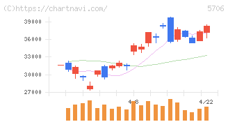 三井金属(5706)の日足チャート