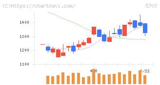 東邦亜鉛(5707)の日足チャート