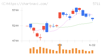 三菱マテリアル(5711)の日足チャート