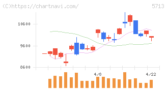 住友金属鉱山(5713)の日足チャート