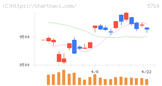 ＤＯＷＡホールディングス(5714)の日足チャート