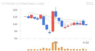 エス・サイエンス(5721)の日足チャート
