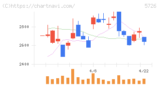大阪チタニウムテクノロジーズ(5726)の日足チャート