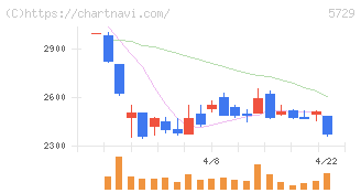 日本精鉱(5729)の日足チャート