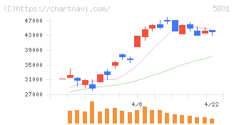 古河電気工業(5801)の日足チャート