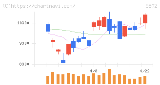 住友電気工業(5802)の日足チャート