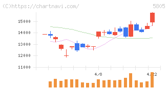 ＳＷＣＣ(5805)の日足チャート
