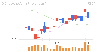 ＡＲＥホールディングス(5857)の日足チャート