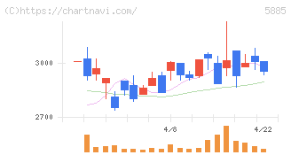 ジーデップ・アドバンス(5885)の日足チャート