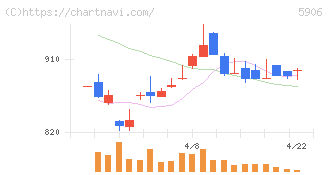 エムケー精工(5906)の日足チャート