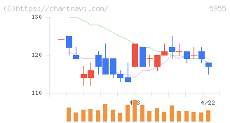 ワイズホールディングス(5955)の日足チャート