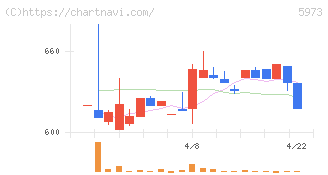 トーアミ(5973)の日足チャート