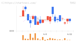 マルゼン(5982)の日足チャート