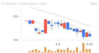 兼房(5984)の日足チャート