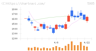 サンコール(5985)の日足チャート