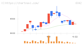 ニッキ(6042)の日足チャート