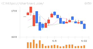 イー・ガーディアン(6050)の日足チャート