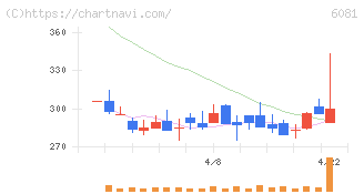 アライドアーキテクツ(6081)の日足チャート