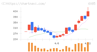 アーキテクツ・スタジオ・ジャパン(6085)の日足チャート
