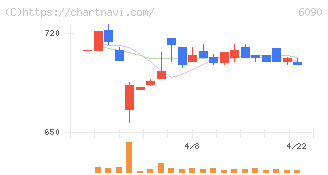 ヒューマン・メタボローム・テクノロジーズ(6090)の日足チャート