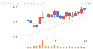 エンバイオ・ホールディングス(6092)の日足チャート