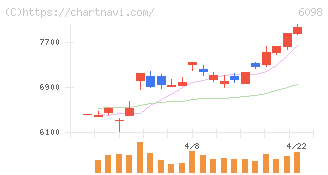 リクルートホールディングス(6098)の日足チャート