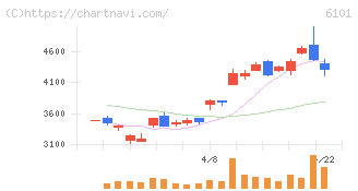 ツガミ(6101)の日足チャート