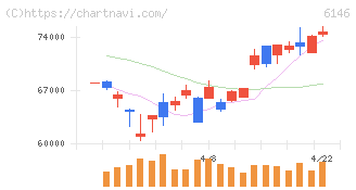 ディスコ(6146)の日足チャート