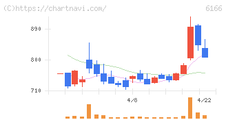 中村超硬(6166)の日足チャート